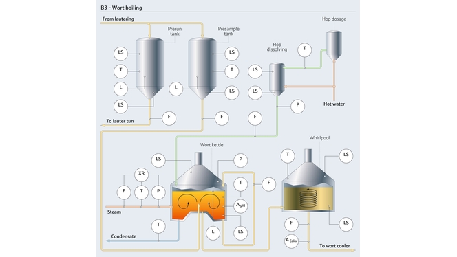Processo di bollitura del mosto
