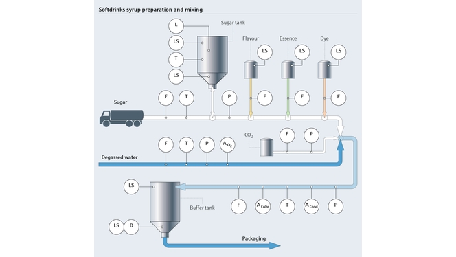 Preparazione di sciroppi e miscelazione di softdrink