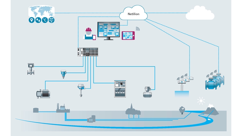 Illustrazione dell'integrazione nel sistema con Netilion Water Network Insights