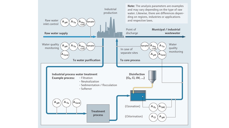 Monitoraggio dell'acqua di processo industriale