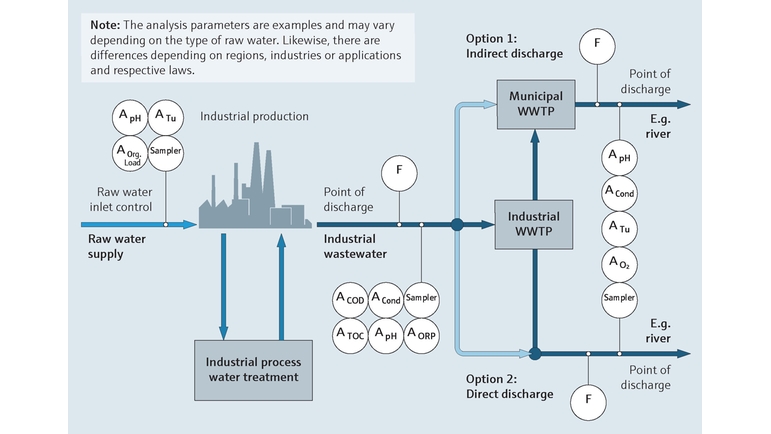 Wasterwater effluent monitoring in industrial processes in Food and Beverage industry