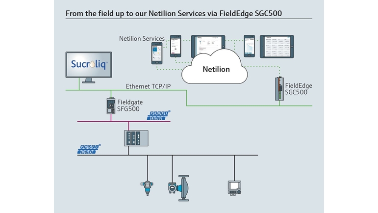 Topologia di rete IIoT di Sucroliq