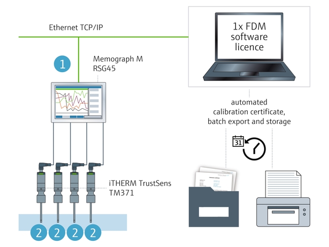 Sensore con funzione di monitoraggio automatico delle tarature iTHERM TrustSens TM371 con Memograph M RSG45 e software FDM