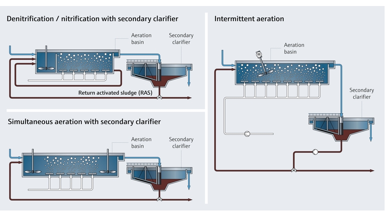 Process map of nitrogen removal in wastewater treatment plants