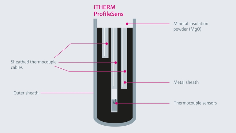 Sezione trasversale del sensore iTHERM ProfileSens all'interno di un pozzetto