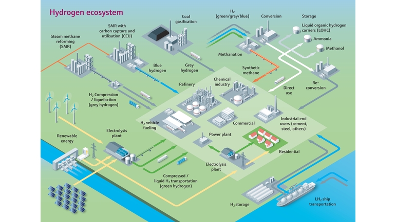 L'ecosistema dell'idrogeno - dalla produzione a trasporto, utilizzo e stoccaggio