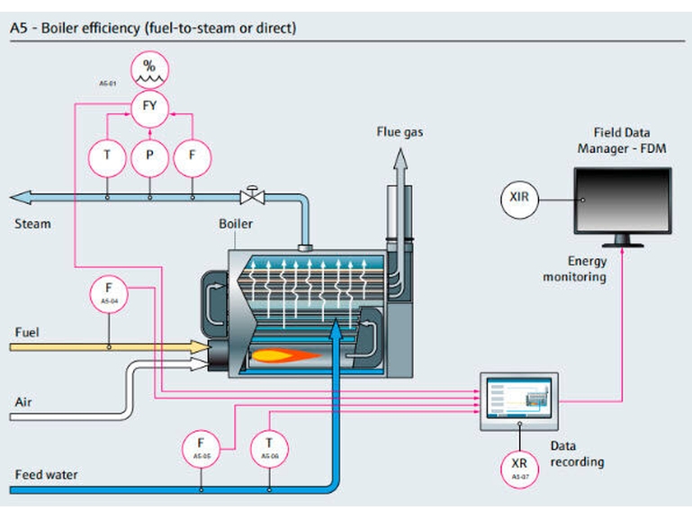 Mappa di processo sull'efficienza delle caldaie