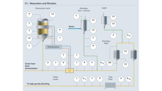 Strumentazione di processo per la maturazione e la filtrazione della birra
