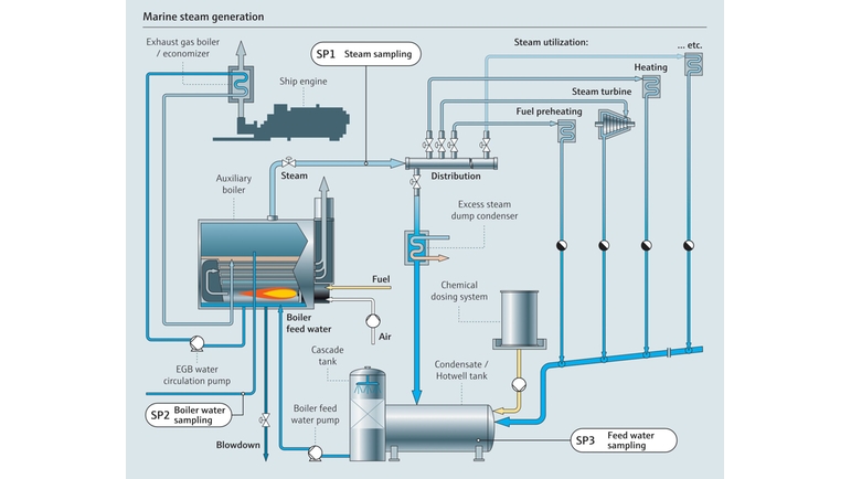 Mappa di processo per la generazione di vapore sulle navi