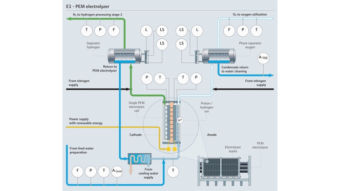 Mappa di processo di un elettrolizzatore PEM che indica i parametri di misura rilevanti per il processo