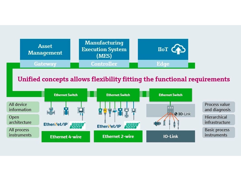 Strategia di connettività digitale per l'industria alimentare