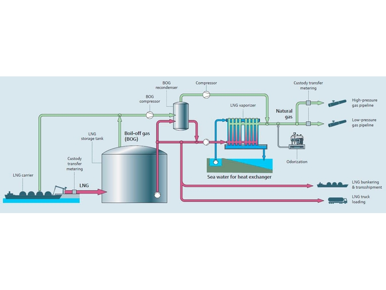 Panoramica del processo di rigassificazione dell'LNG