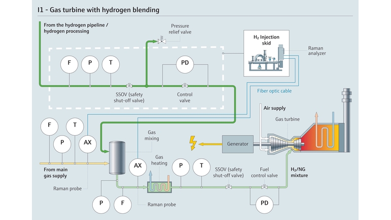 Processo di idrogeno miscelato con gas naturale per centrali elettriche a ciclo combinato