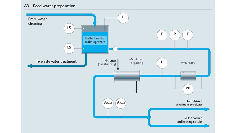 Processo di preparazione dell'acqua di alimentazione per elettrolizzatori