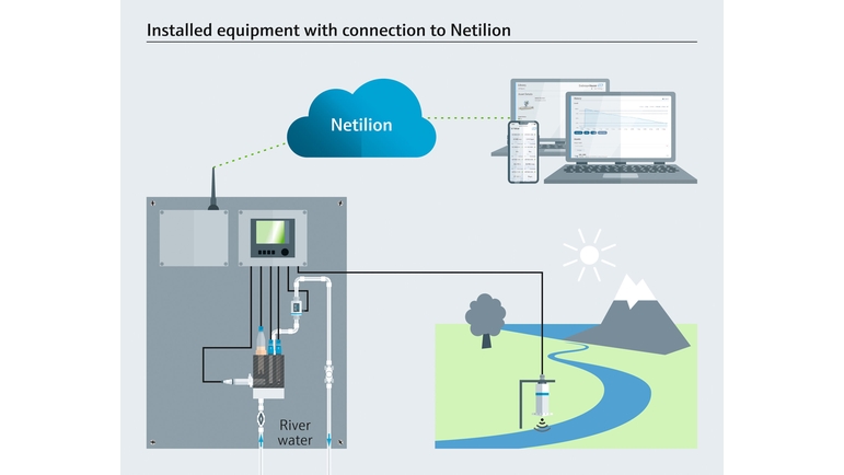 Dispositivi installati con connessione a Netilion
